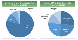 30th Annual U.S. Greenhouse Gas Inventory - ALL4