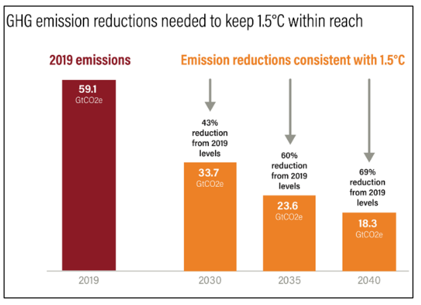 Top Takeaways From The IPCC’s AR6 Synthesis Report: Climate Change 2023 ...