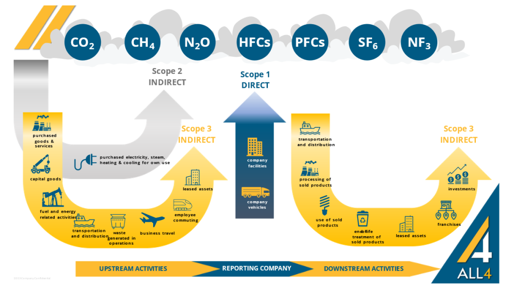 Scope 1 & 2, And Sometimes Scope 3 Ghg Emissions Disclosures Are 